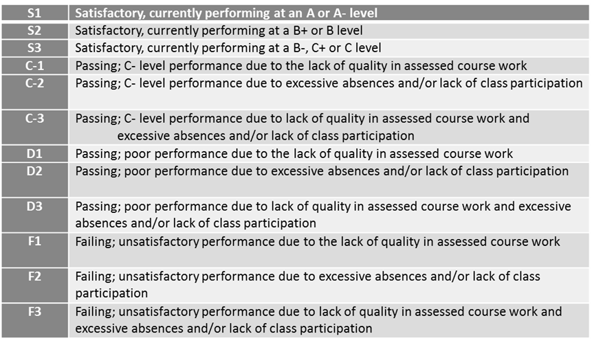 Mid-Semester Assessment Scale